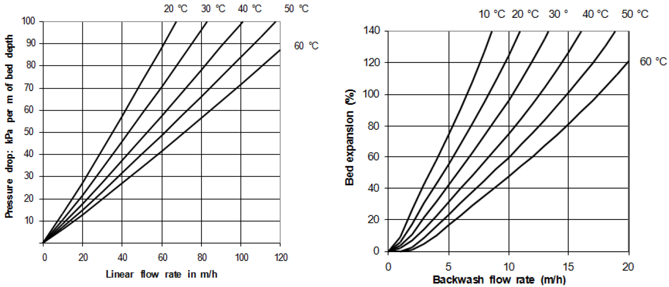 羅門哈斯離子交換樹脂9800Cl
