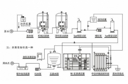 飲用水反滲透設(shè)備工藝流程圖-藍(lán)膜