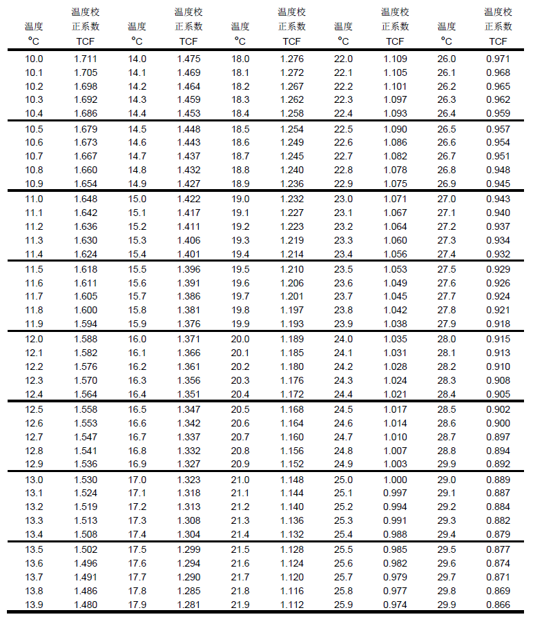 反滲透陶氏膜溫度校正圖