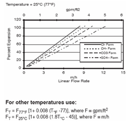 550A UPW(OH)超純水樹(shù)脂