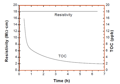 羅門(mén)哈斯AMBERJET?UP6150高純度拋光混床樹(shù)