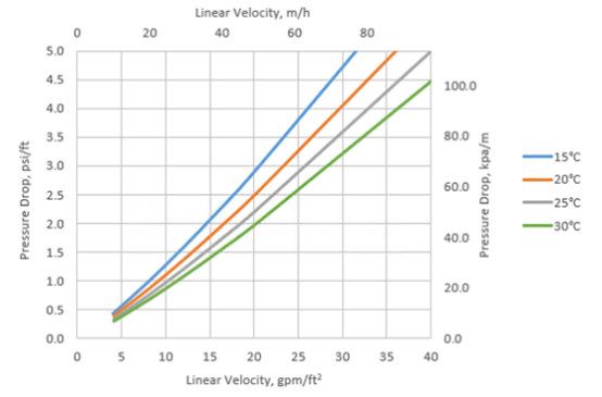 漂萊特Purolite? C100E 強(qiáng)酸陽離子交換樹脂