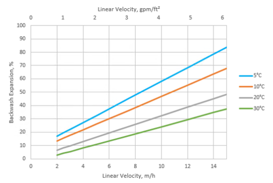 漂萊特Purolite? C100 強(qiáng)酸陽(yáng)離子交換樹脂