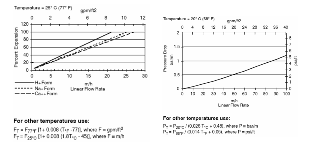 陶氏 MARATHON? C 樹(shù)脂