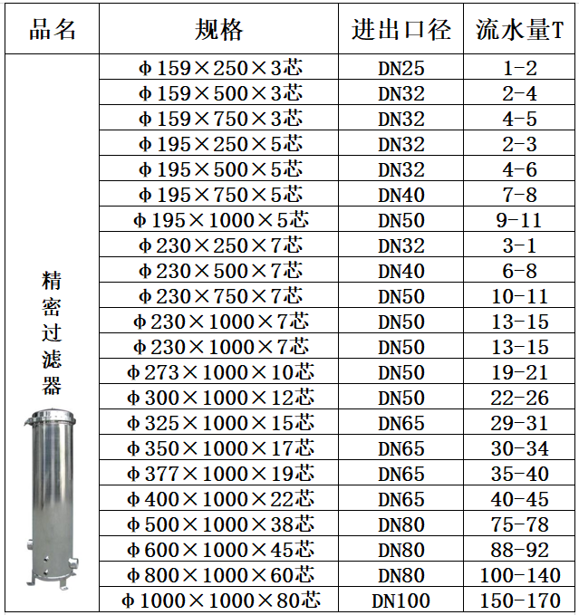 全自動高效前置精密過濾器規(guī)格參數(shù) - 藍膜