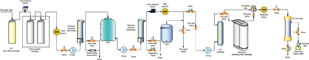 超純水機(jī)價(jià)格組成部分