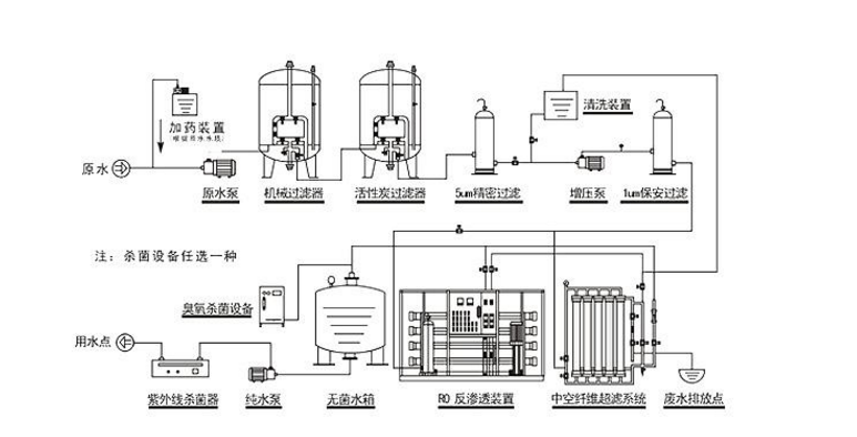 飲用水反滲透設(shè)備工藝流程圖