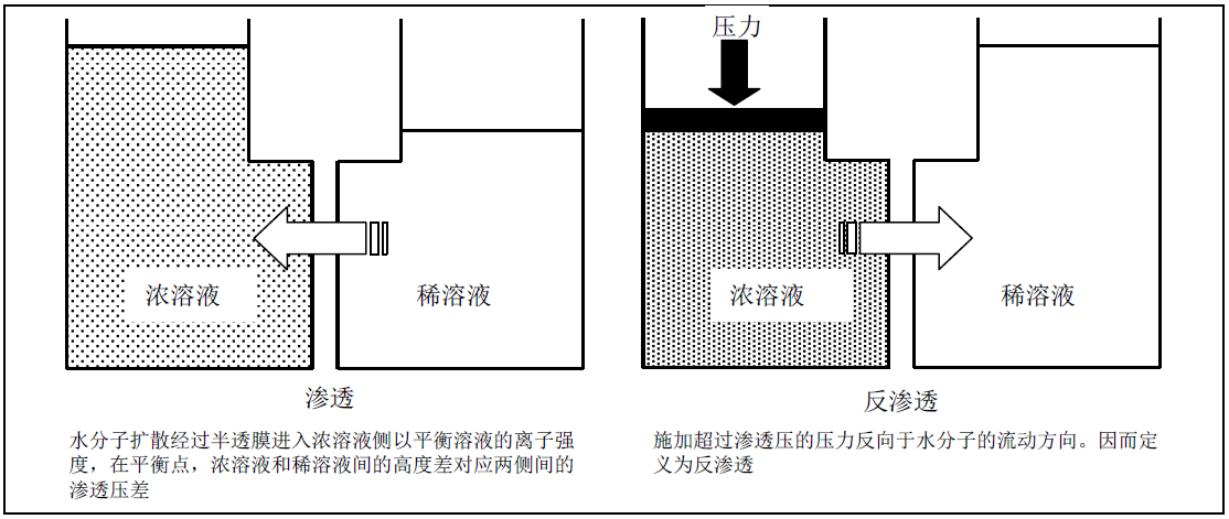 反滲透膜運(yùn)行示意圖