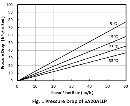酸回收處理樹脂型號(hào)