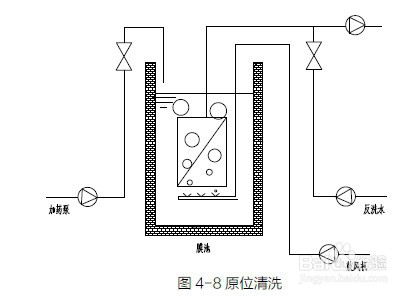 細(xì)說(shuō)MBR膜,物理跟化學(xué),清洗方法,步驟
